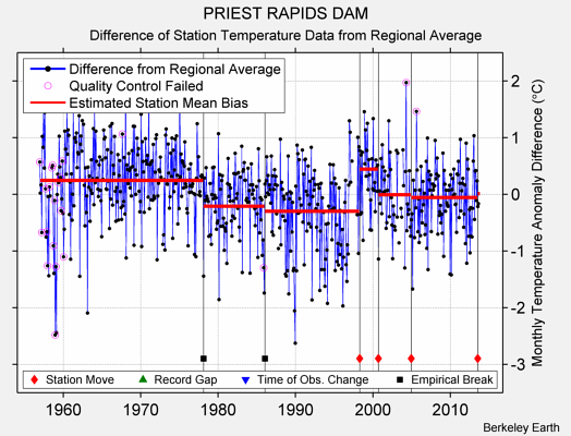 PRIEST RAPIDS DAM difference from regional expectation