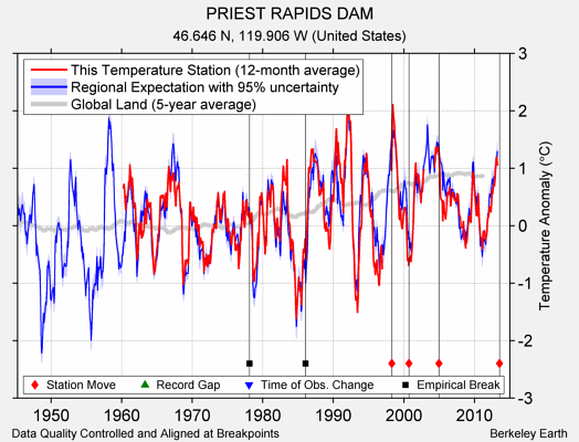 PRIEST RAPIDS DAM comparison to regional expectation