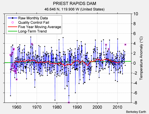 PRIEST RAPIDS DAM Raw Mean Temperature