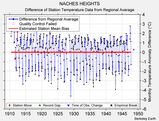 NACHES HEIGHTS difference from regional expectation