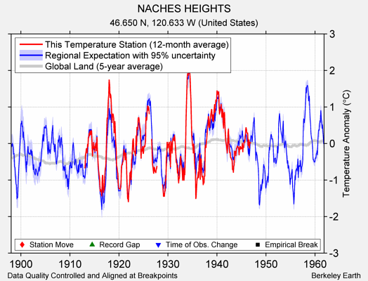 NACHES HEIGHTS comparison to regional expectation