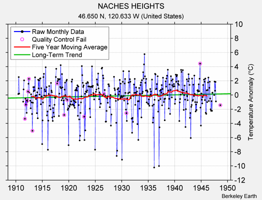 NACHES HEIGHTS Raw Mean Temperature