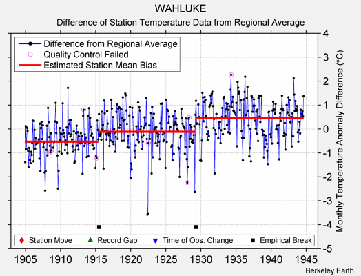 WAHLUKE difference from regional expectation