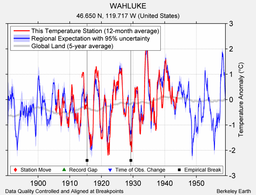 WAHLUKE comparison to regional expectation