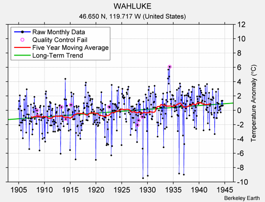 WAHLUKE Raw Mean Temperature