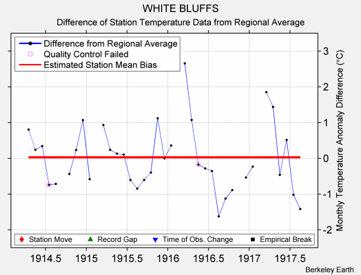 WHITE BLUFFS difference from regional expectation