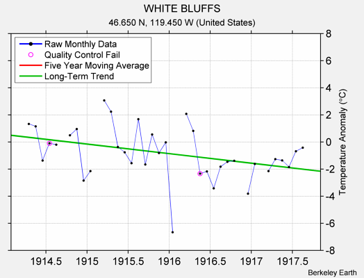 WHITE BLUFFS Raw Mean Temperature