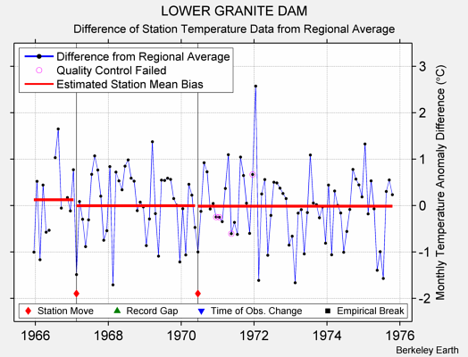 LOWER GRANITE DAM difference from regional expectation