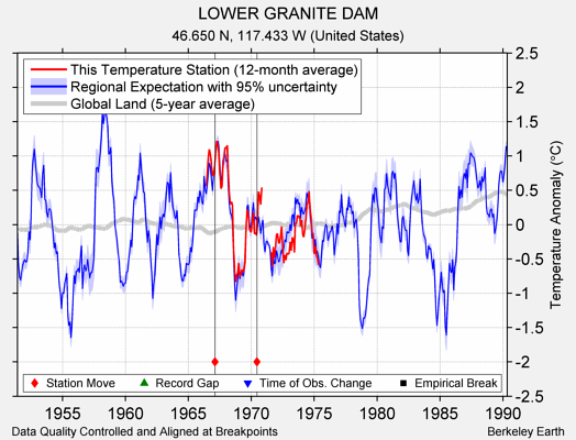 LOWER GRANITE DAM comparison to regional expectation