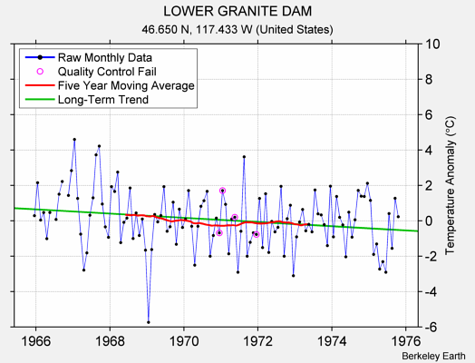 LOWER GRANITE DAM Raw Mean Temperature