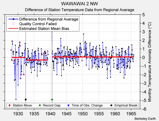 WAWAWAI 2 NW difference from regional expectation