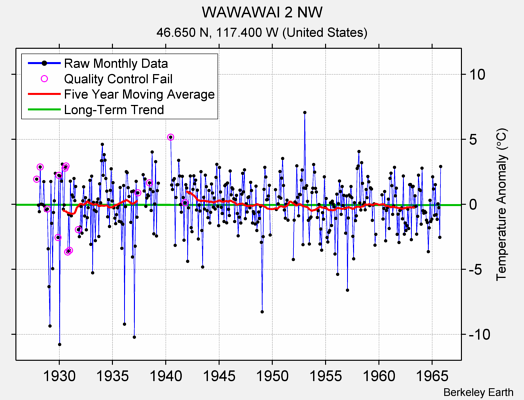 WAWAWAI 2 NW Raw Mean Temperature