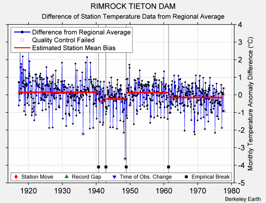 RIMROCK TIETON DAM difference from regional expectation