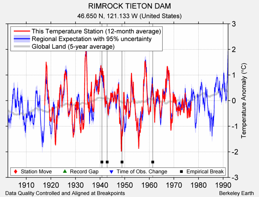 RIMROCK TIETON DAM comparison to regional expectation