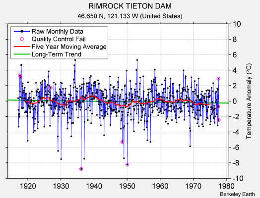 RIMROCK TIETON DAM Raw Mean Temperature