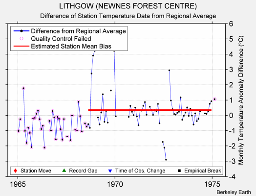 LITHGOW (NEWNES FOREST CENTRE) difference from regional expectation