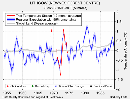 LITHGOW (NEWNES FOREST CENTRE) comparison to regional expectation