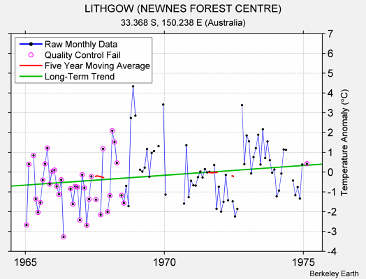 LITHGOW (NEWNES FOREST CENTRE) Raw Mean Temperature