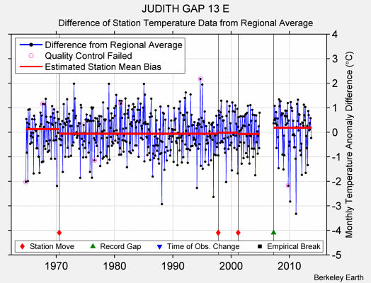 JUDITH GAP 13 E difference from regional expectation