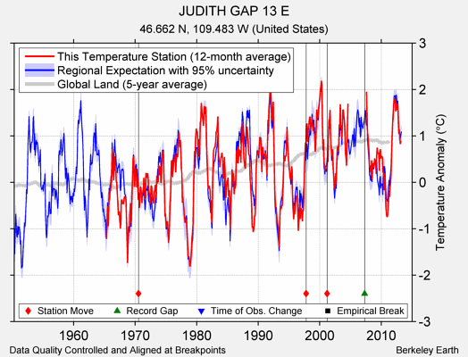 JUDITH GAP 13 E comparison to regional expectation