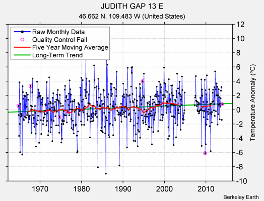 JUDITH GAP 13 E Raw Mean Temperature