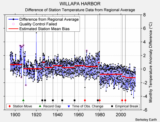 WILLAPA HARBOR difference from regional expectation