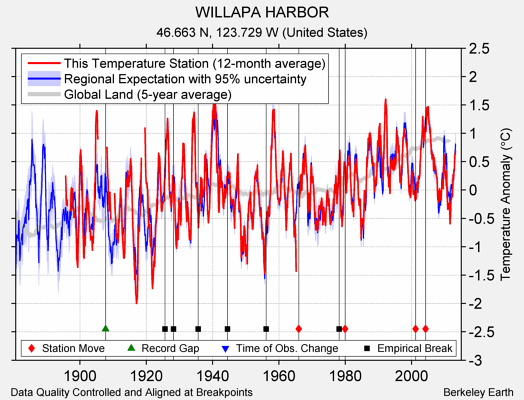 WILLAPA HARBOR comparison to regional expectation