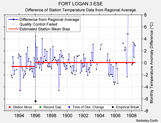 FORT LOGAN 3 ESE difference from regional expectation