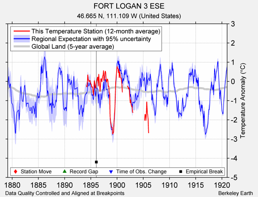 FORT LOGAN 3 ESE comparison to regional expectation