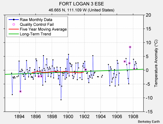 FORT LOGAN 3 ESE Raw Mean Temperature