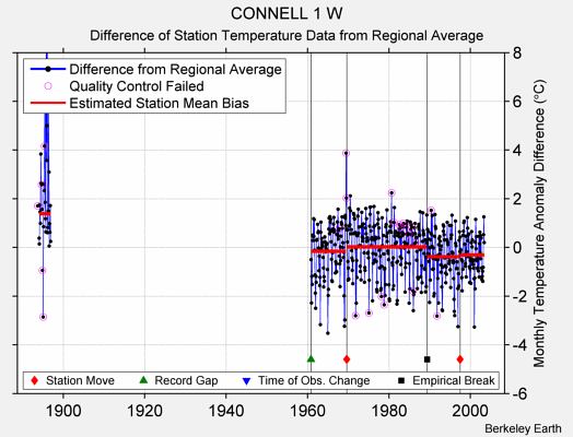 CONNELL 1 W difference from regional expectation