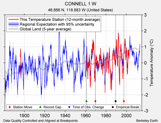 CONNELL 1 W comparison to regional expectation