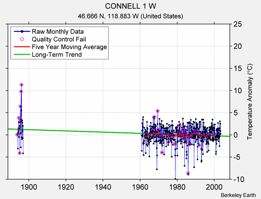 CONNELL 1 W Raw Mean Temperature