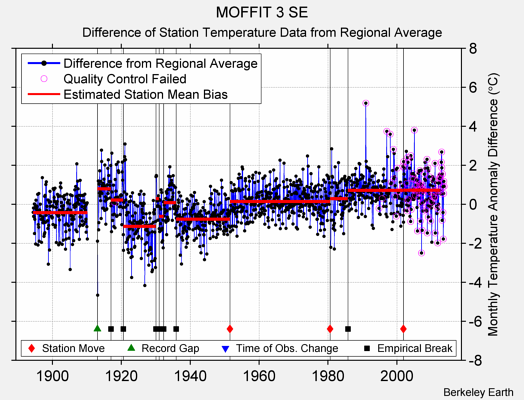 MOFFIT 3 SE difference from regional expectation