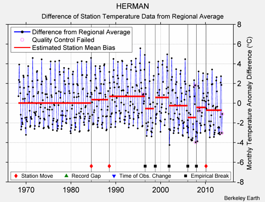 HERMAN difference from regional expectation