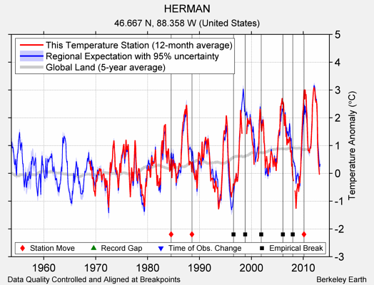 HERMAN comparison to regional expectation