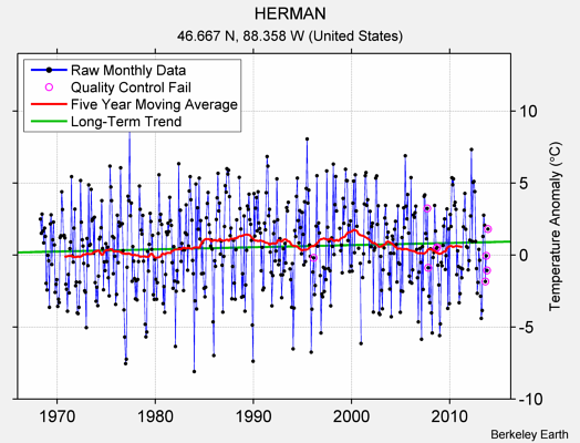 HERMAN Raw Mean Temperature