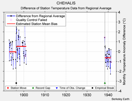 CHEHALIS difference from regional expectation