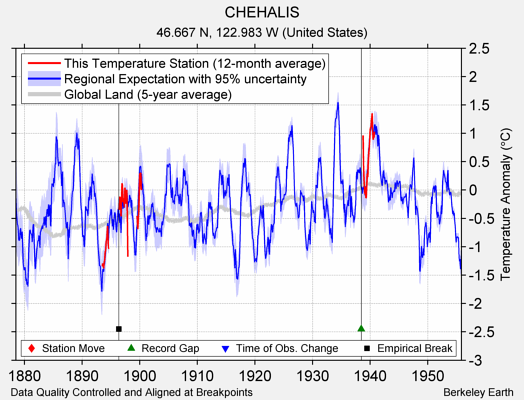 CHEHALIS comparison to regional expectation