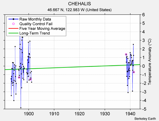 CHEHALIS Raw Mean Temperature