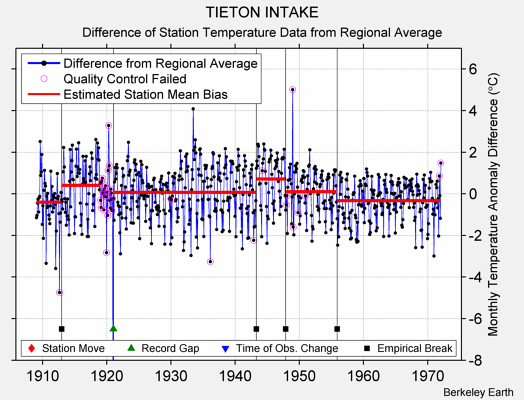 TIETON INTAKE difference from regional expectation