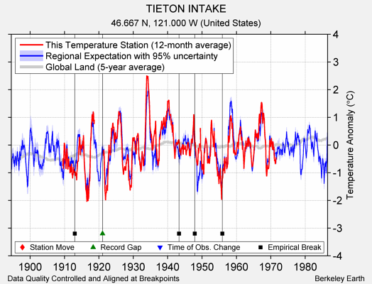 TIETON INTAKE comparison to regional expectation