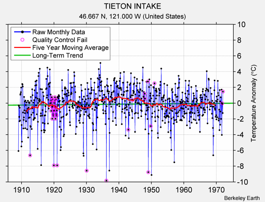 TIETON INTAKE Raw Mean Temperature