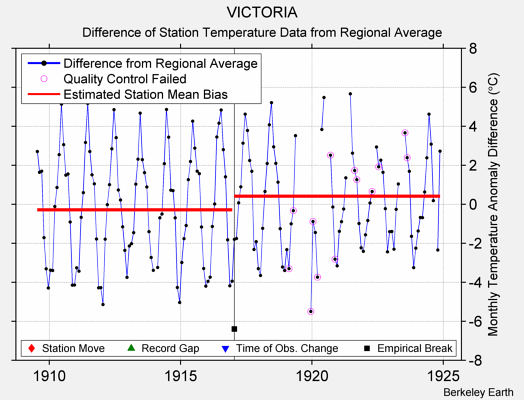 VICTORIA difference from regional expectation