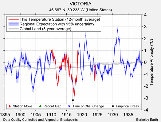 VICTORIA comparison to regional expectation