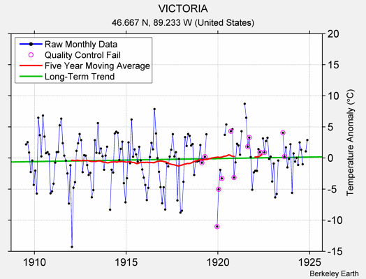 VICTORIA Raw Mean Temperature