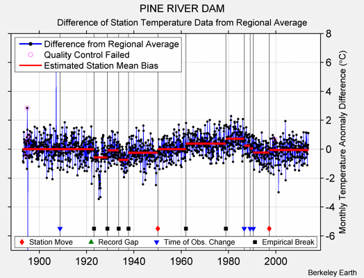 PINE RIVER DAM difference from regional expectation