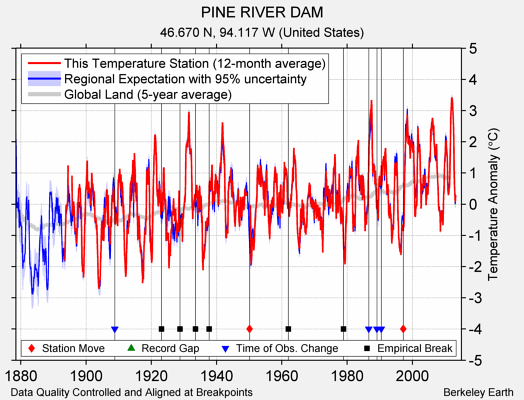 PINE RIVER DAM comparison to regional expectation