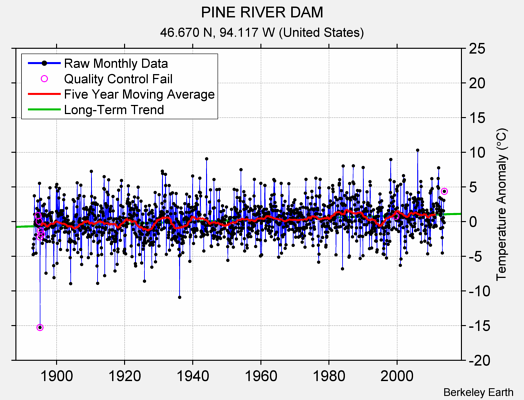 PINE RIVER DAM Raw Mean Temperature