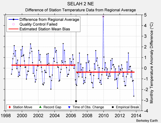 SELAH 2 NE difference from regional expectation